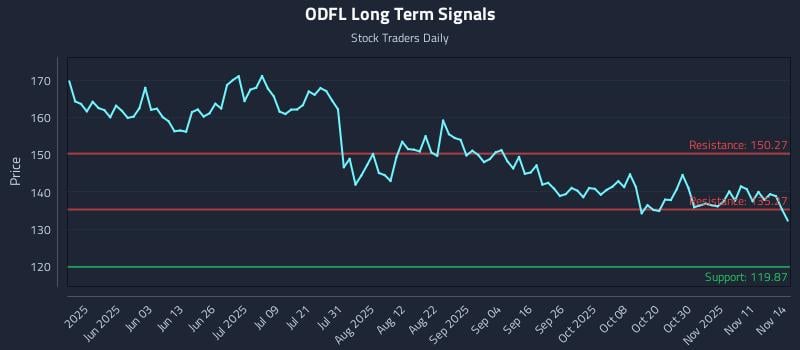 ODFL Long Term Analysis for November 15 2025 ODFL Long Term Analysis for November 15 2025