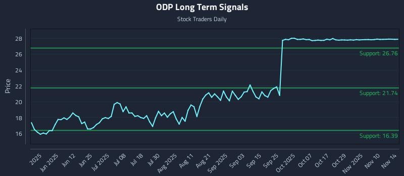 ODP Long Term Analysis for November 15 2025