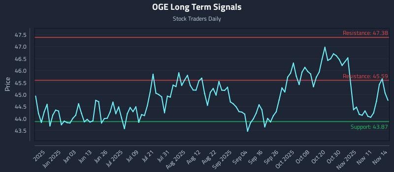 OGE Long Term Analysis for November 15 2025 OGE Long Term Analysis for November 15 2025