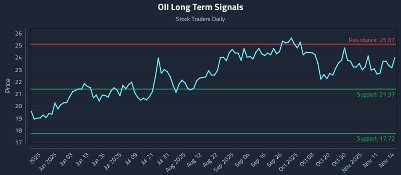 OII Long Term Analysis for November 15 2025 OII Long Term Analysis for November 15 2025