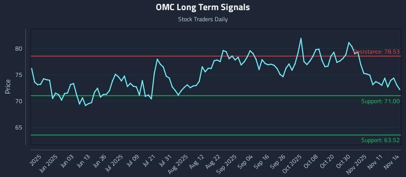 OMC Long Term Analysis for November 15 2025 OMC Long Term Analysis for November 15 2025