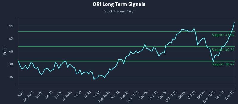 ORI Long Term Analysis for November 15 2025 ORI Long Term Analysis for November 15 2025
