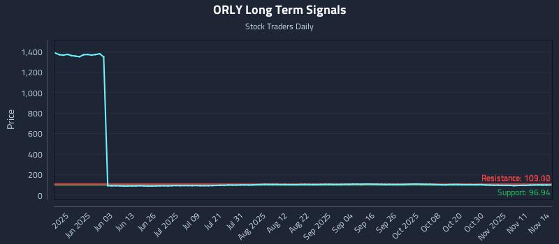 ORLY Long Term Analysis for November 15 2025