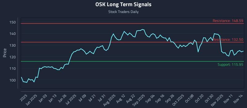 OSK Long Term Analysis for November 15 2025 OSK Long Term Analysis for November 15 2025
