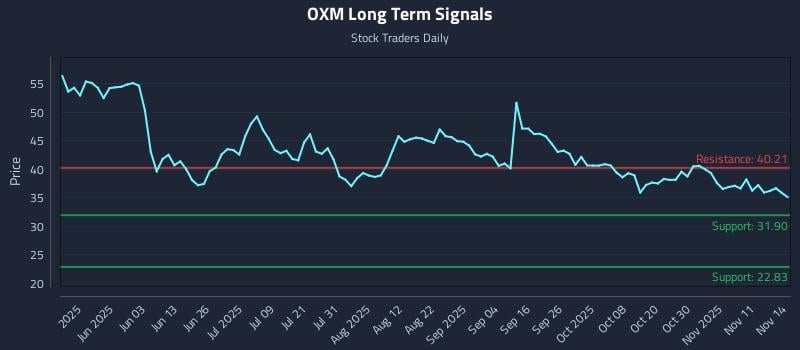 OXM Long Term Analysis for November 15 2025 OXM Long Term Analysis for November 15 2025