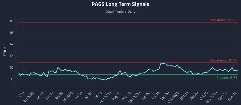 PAGS Long Term Analysis for November 15 2025 PAGS Long Term Analysis for November 15 2025