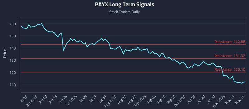 PAYX Long Term Analysis for November 15 2025 PAYX Long Term Analysis for November 15 2025