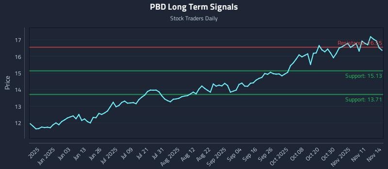 PBD Long Term Analysis for November 15 2025 PBD Long Term Analysis for November 15 2025