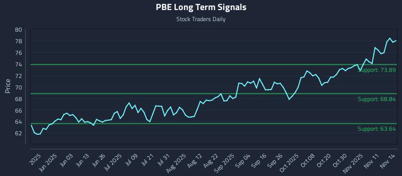 PBE Long Term Analysis for November 15 2025 PBE Long Term Analysis for November 15 2025