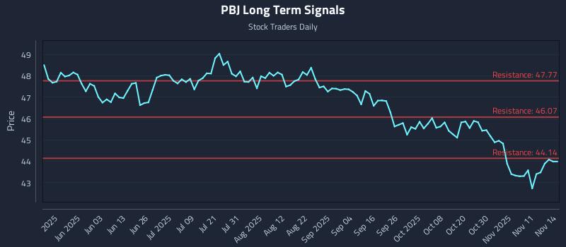 PBJ Long Term Analysis for November 15 2025 PBJ Long Term Analysis for November 15 2025
