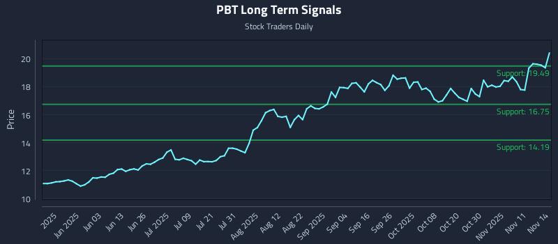 PBT Long Term Analysis for November 15 2025