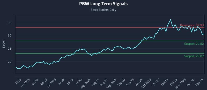 PBW Long Term Analysis for November 15 2025 PBW Long Term Analysis for November 15 2025