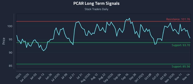 PCAR Long Term Analysis for November 15 2025 PCAR Long Term Analysis for November 15 2025