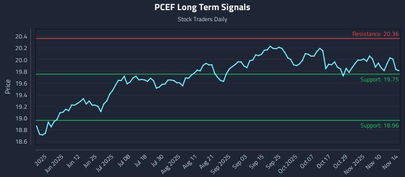PCEF Long Term Analysis for November 15 2025