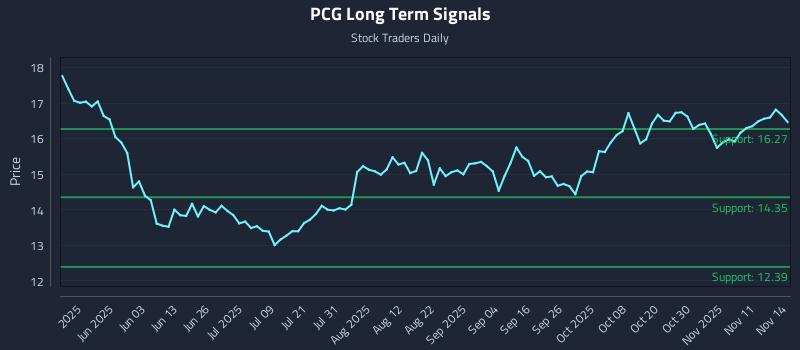 PCG Long Term Analysis for November 15 2025 PCG Long Term Analysis for November 15 2025