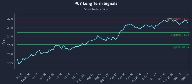 PCY Long Term Analysis for November 15 2025 PCY Long Term Analysis for November 15 2025