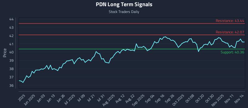 PDN Long Term Analysis for November 15 2025 PDN Long Term Analysis for November 15 2025