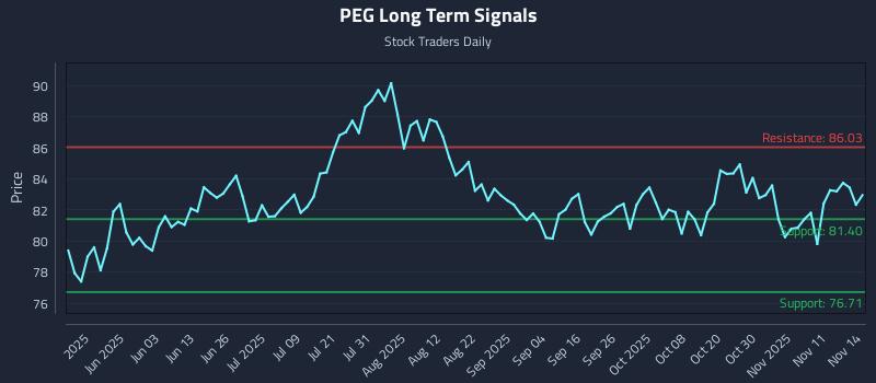 PEG Long Term Analysis for November 15 2025
