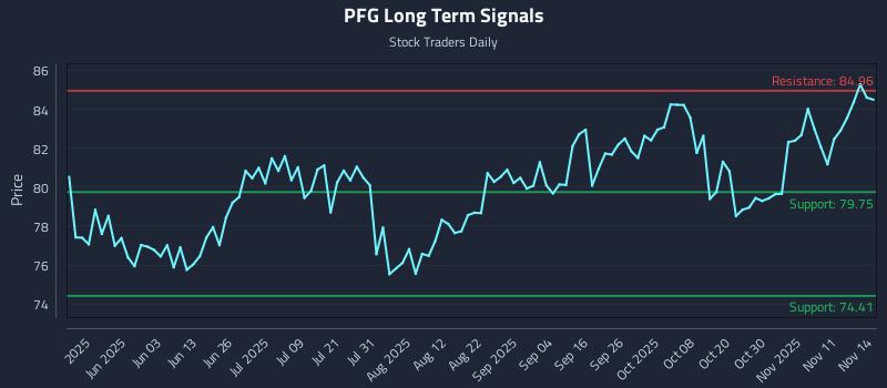 PFG Long Term Analysis for November 15 2025 PFG Long Term Analysis for November 15 2025