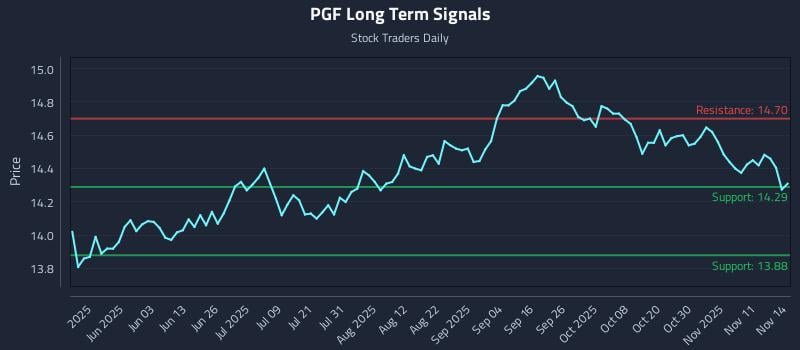 PGF Long Term Analysis for November 15 2025