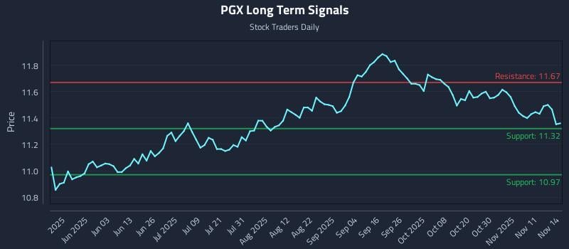 PGX Long Term Analysis for November 15 2025