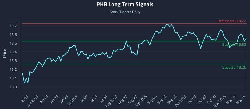 PHB Long Term Analysis for November 15 2025 PHB Long Term Analysis for November 15 2025