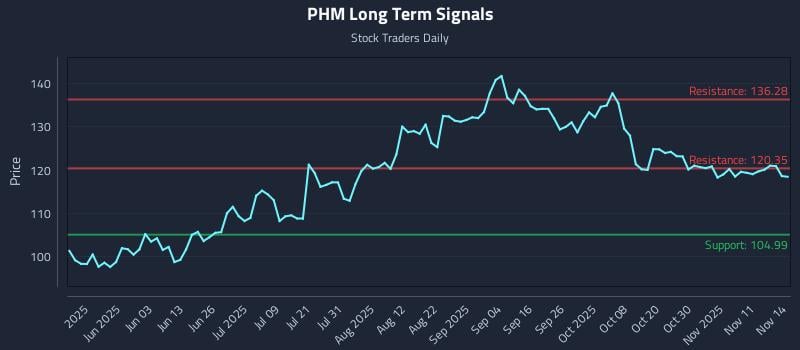 PHM Long Term Analysis for November 15 2025