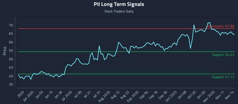 PII Long Term Analysis for November 15 2025 PII Long Term Analysis for November 15 2025