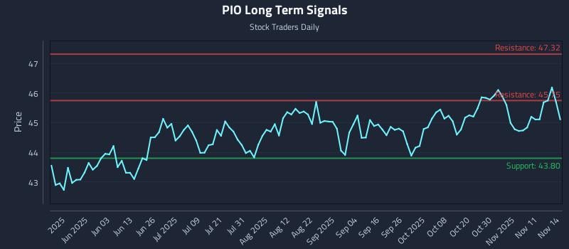 PIO Long Term Analysis for November 15 2025 PIO Long Term Analysis for November 15 2025