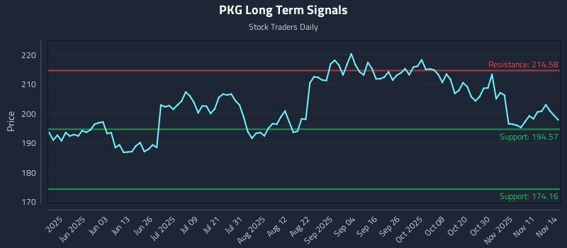 PKG Long Term Analysis for November 15 2025