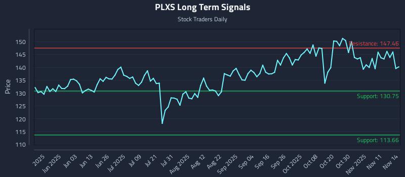 PLXS Long Term Analysis for November 15 2025