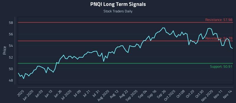 PNQI Long Term Analysis for November 15 2025
