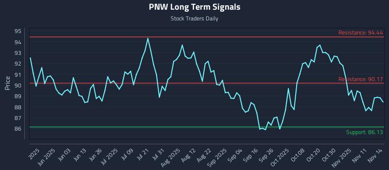 PNW Long Term Analysis for November 15 2025 PNW Long Term Analysis for November 15 2025