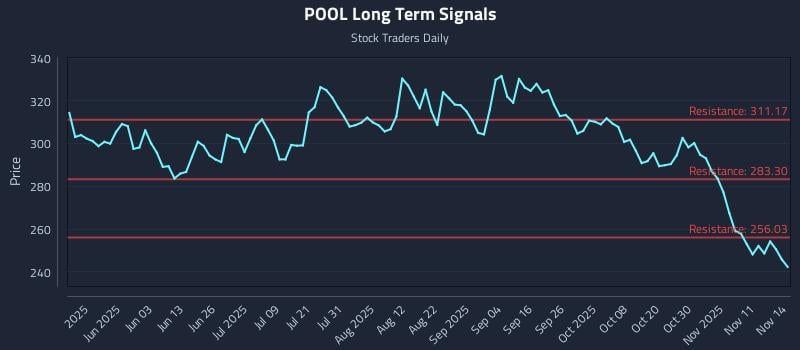 POOL Long Term Analysis for November 15 2025
