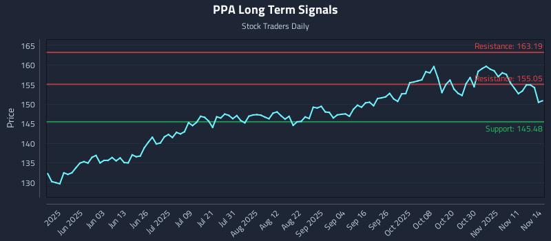 PPA Long Term Analysis for November 15 2025