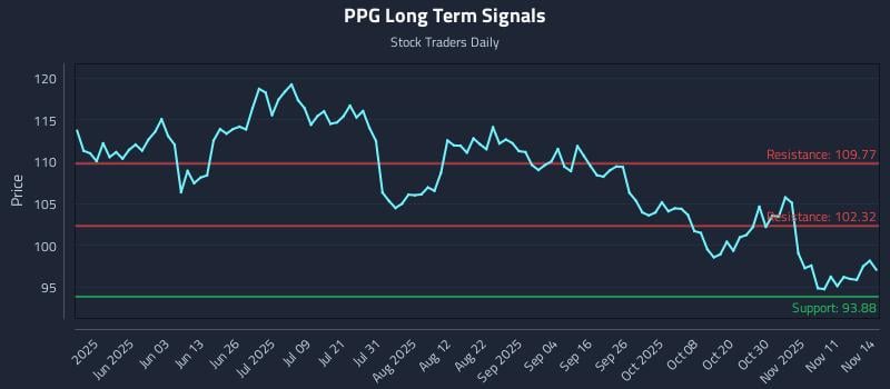 PPG Long Term Analysis for November 15 2025 PPG Long Term Analysis for November 15 2025