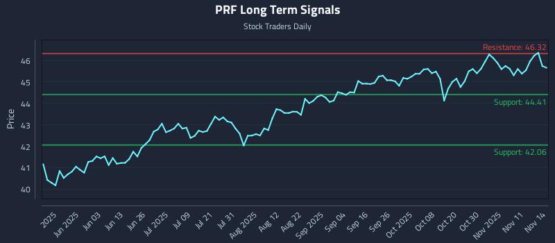 PRF Long Term Analysis for November 15 2025 PRF Long Term Analysis for November 15 2025