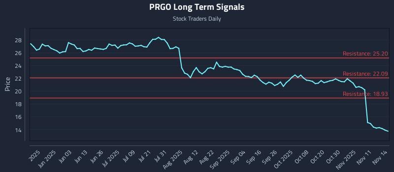 PRGO Long Term Analysis for November 15 2025 PRGO Long Term Analysis for November 15 2025