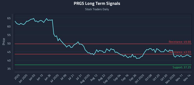 PRGS Long Term Analysis for November 15 2025