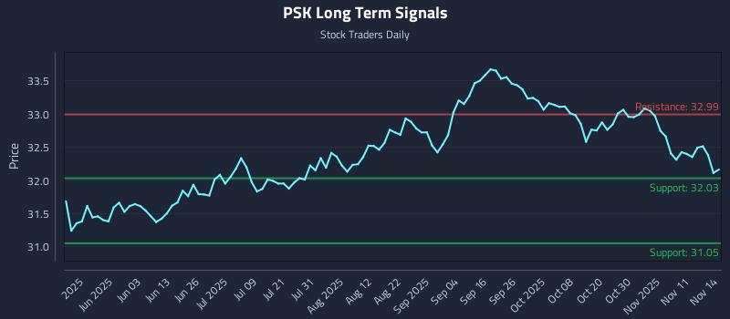 PSK Long Term Analysis for November 15 2025 PSK Long Term Analysis for November 15 2025