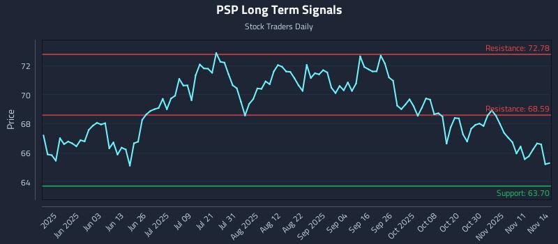PSP Long Term Analysis for November 15 2025 PSP Long Term Analysis for November 15 2025