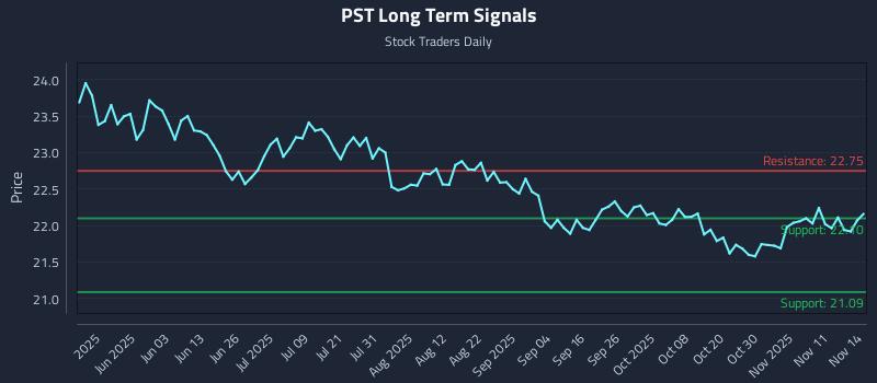 PST Long Term Analysis for November 15 2025