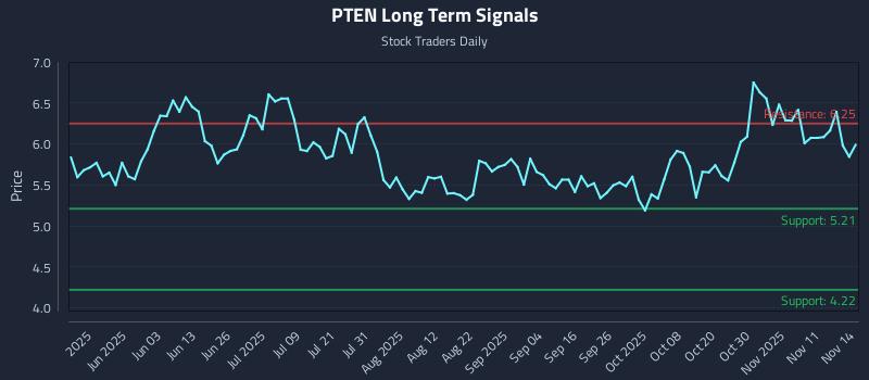 PTEN Long Term Analysis for November 15 2025 PTEN Long Term Analysis for November 15 2025