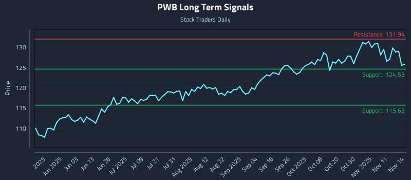 PWB Long Term Analysis for November 15 2025