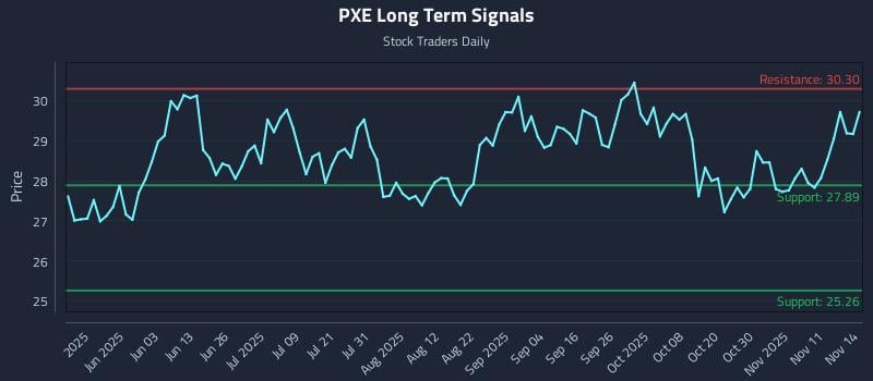 PXE Long Term Analysis for November 15 2025