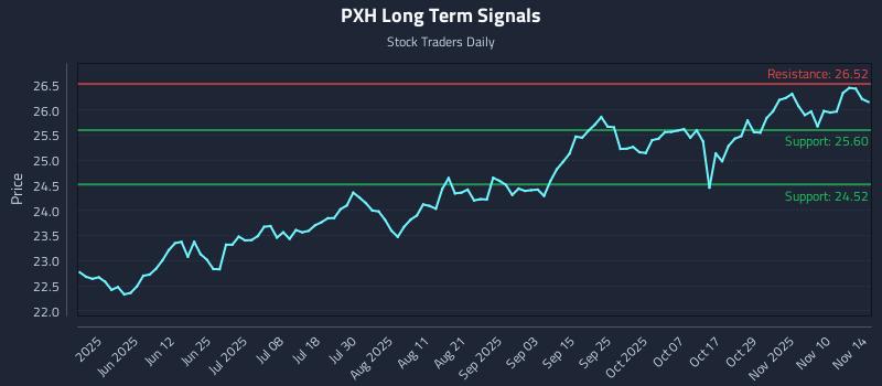 PXH Long Term Analysis for November 15 2025