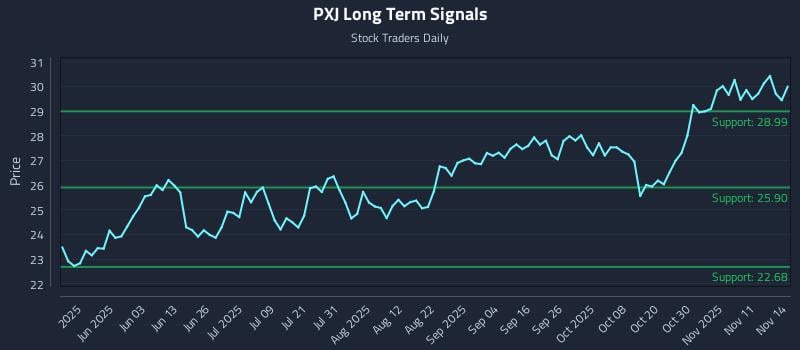 PXJ Long Term Analysis for November 15 2025