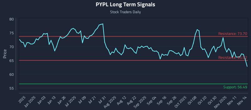 PYPL Long Term Analysis for November 15 2025