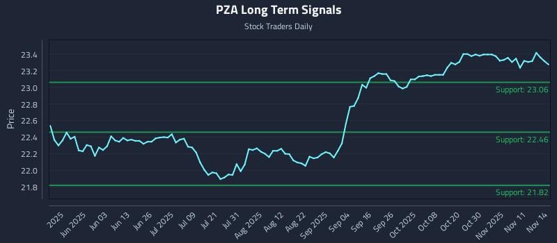 PZA Long Term Analysis for November 15 2025