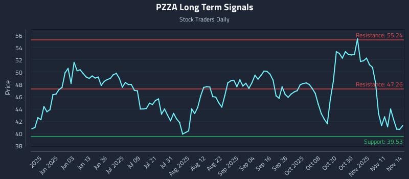 PZZA Long Term Analysis for November 15 2025 PZZA Long Term Analysis for November 15 2025
